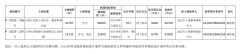 遍及节制正在3.0以下